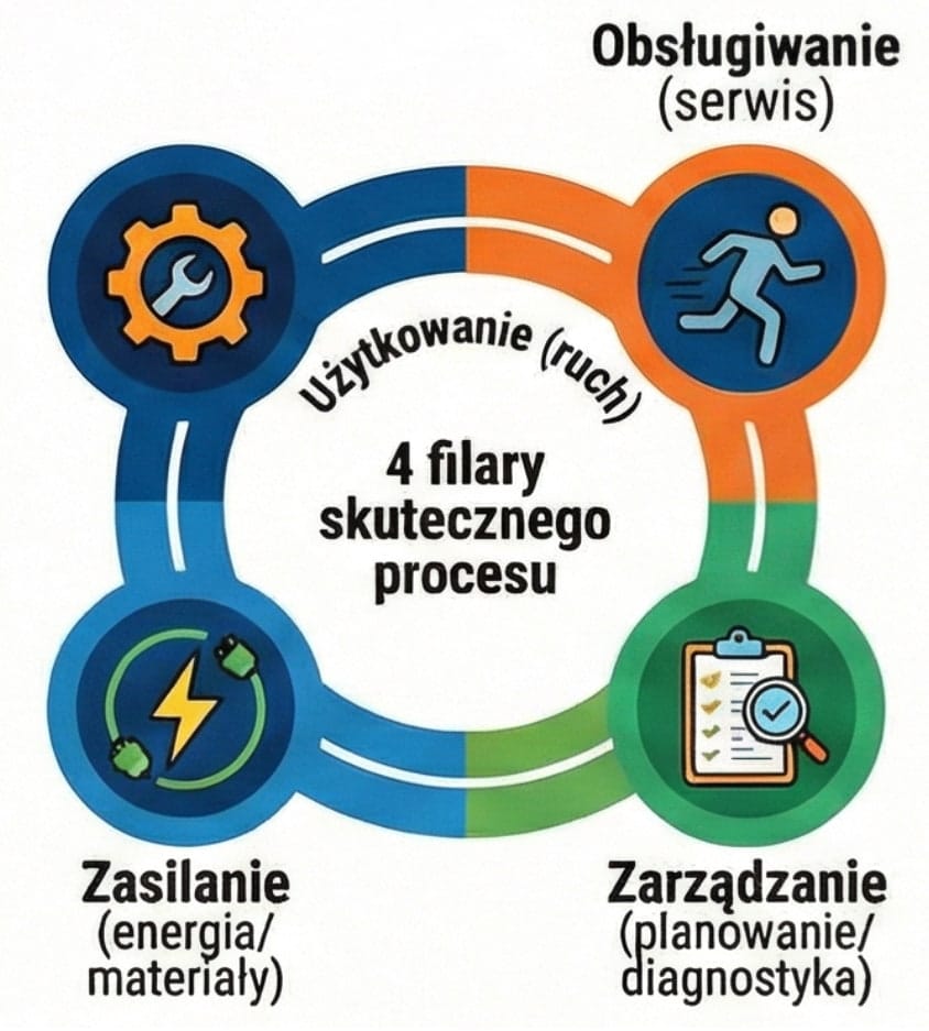 Fazy eksploatacji maszyn