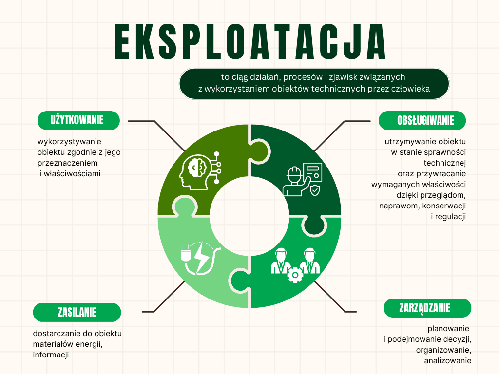 Definicja eksploatacji maszyn