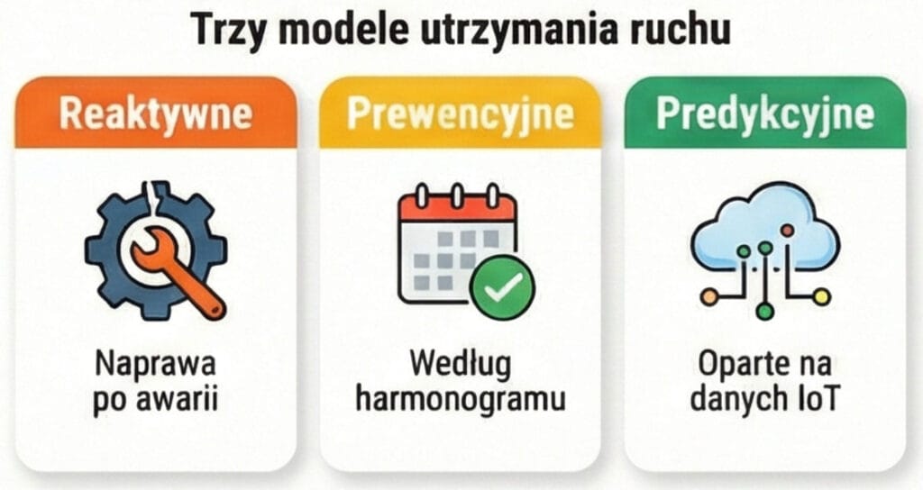 Modele utrzymania ruchu