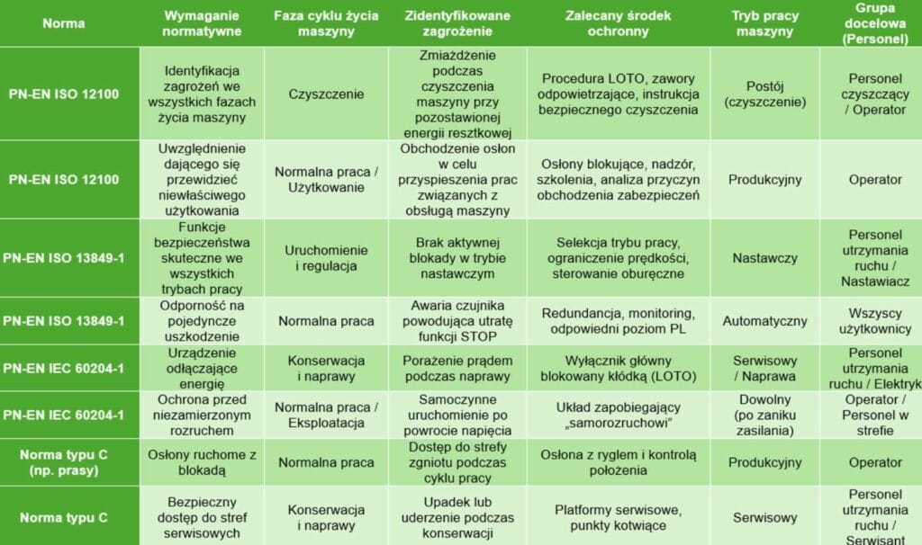 Tabela wybranych normatywów dotyczących eksploatacji maszyn